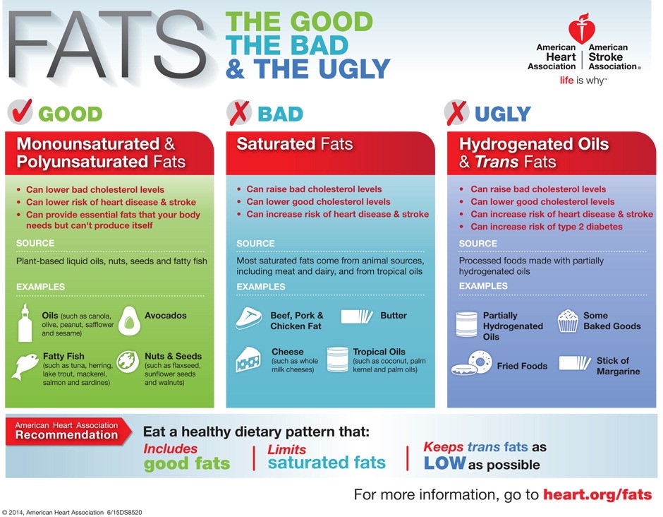 healthy fats, american heart association, heart health